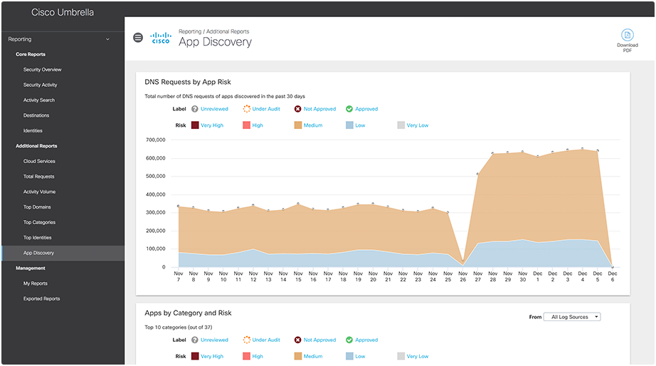 What's New Cisco Umbrella